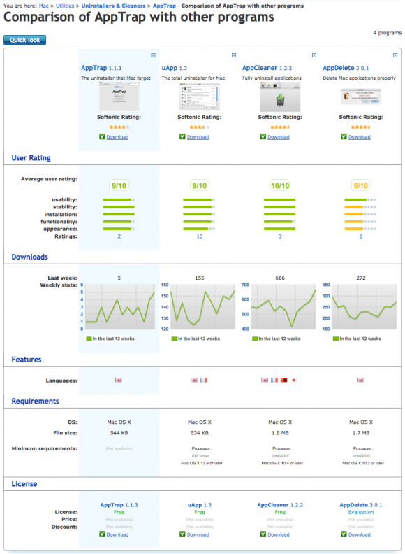 Mac / OS X uninstaller programok összehasonlítása